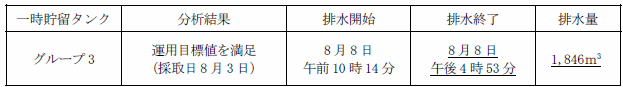 地下水バイパスの状況