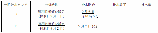 サブドレン他水処理施設の状況