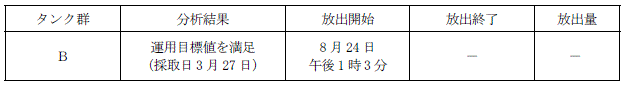 ALPS処理水測定・確認用タンクの状況