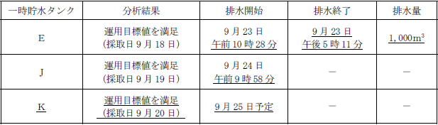 サブドレン他水処理施設の状況