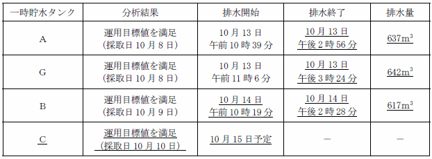 サブドレン他水処理施設の状況