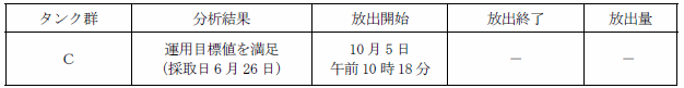 ALPS処理水測定・確認用タンクの状況