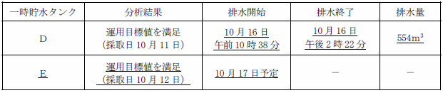 サブドレン他水処理施設の状況