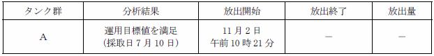 ALPS処理水測定・確認用タンクの状況