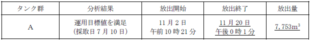 ALPS処理水測定・確認用タンクの状況