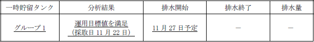 地下水バイパスの状況
