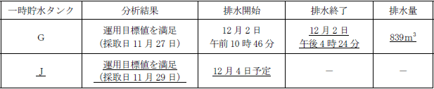 サブドレン他水処理施設の状況