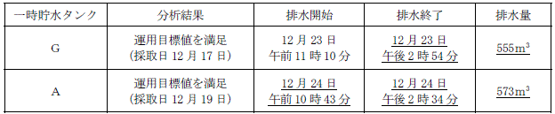 サブドレン他水処理施設の状況