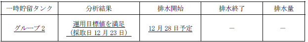 地下水バイパスの状況