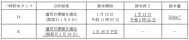 サブドレン他水処理施設の状況