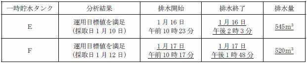 サブドレン他水処理施設の状況