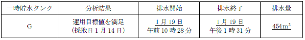 サブドレン他水処理施設の状況