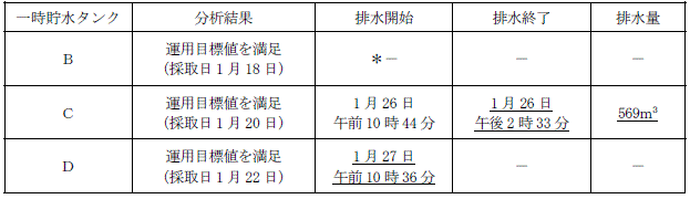 サブドレン他水処理施設の状況