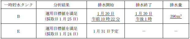 サブドレン他水処理施設の状況