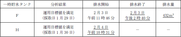 サブドレン他水処理施設の状況