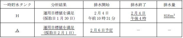 サブドレン他水処理施設の状況