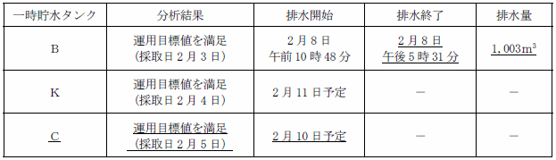 サブドレン他水処理施設の状況