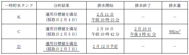 サブドレン他水処理施設の状況