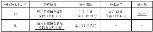 サブドレン他水処理施設の状況