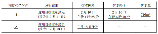 サブドレン他水処理施設の状況