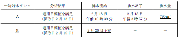 サブドレン他水処理施設の状況