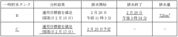 サブドレン他水処理施設の状況