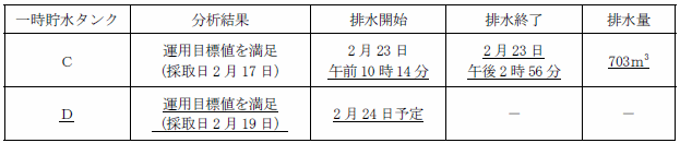 サブドレン他水処理施設の状況