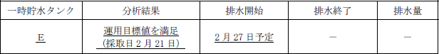 サブドレン他水処理施設の状況