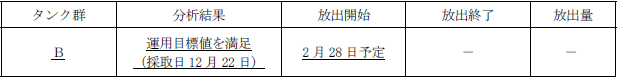 ALPS処理水測定・確認用タンクの状況