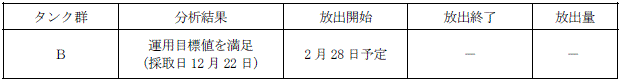 ALPS処理水測定・確認用タンクの状況