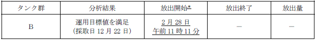 ALPS処理水測定・確認用タンクの状況