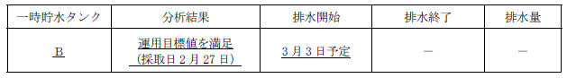 サブドレン他水処理施設の状況