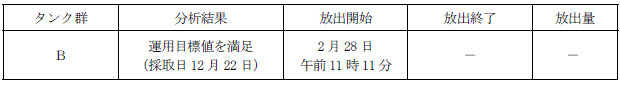 ALPS処理水測定・確認用タンクの状況