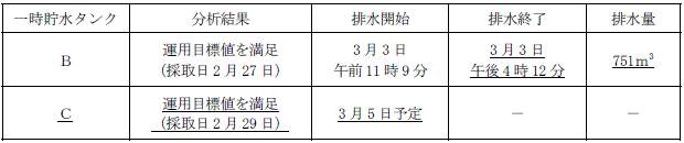 サブドレン他水処理施設の状況