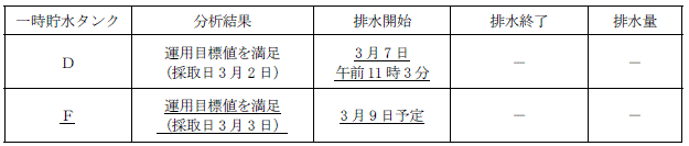 サブドレン他水処理施設の状況