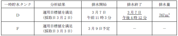 サブドレン他水処理施設の状況