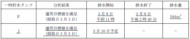 サブドレン他水処理施設の状況