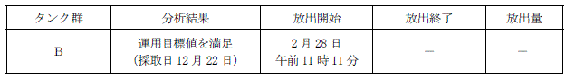 地下水バイパスの状況