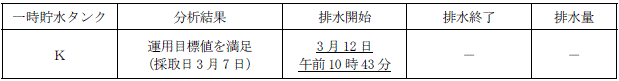 サブドレン他水処理施設の状況