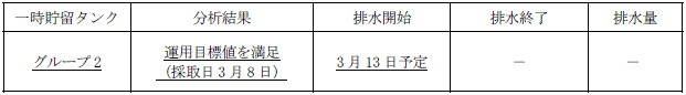 地下水バイパスの状況