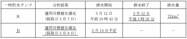 サブドレン他水処理施設の状況