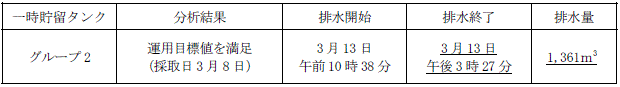 地下水バイパスの状況