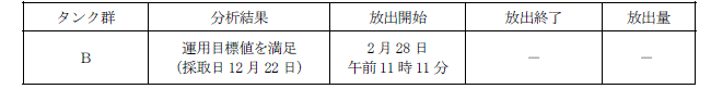 ALPS処理水測定・確認用タンクの状況