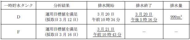 サブドレン他水処理施設の状況