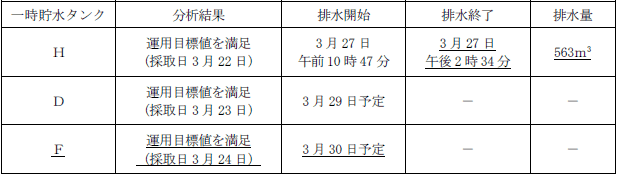 サブドレン他水処理施設の状況