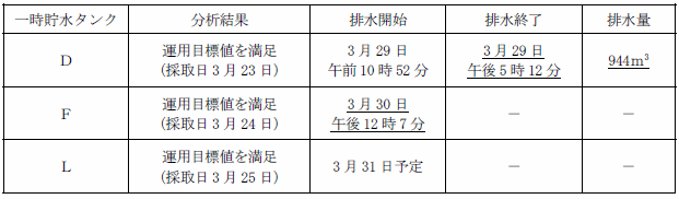 サブドレン他水処理施設の状況