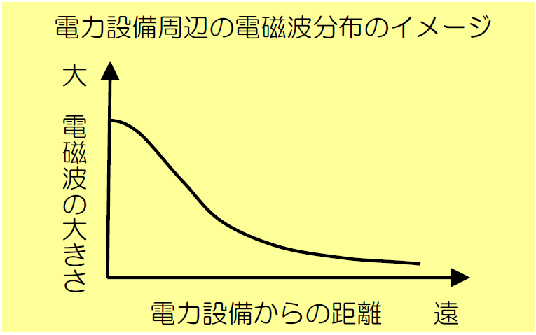 送電線周辺の磁界分布のイメージ