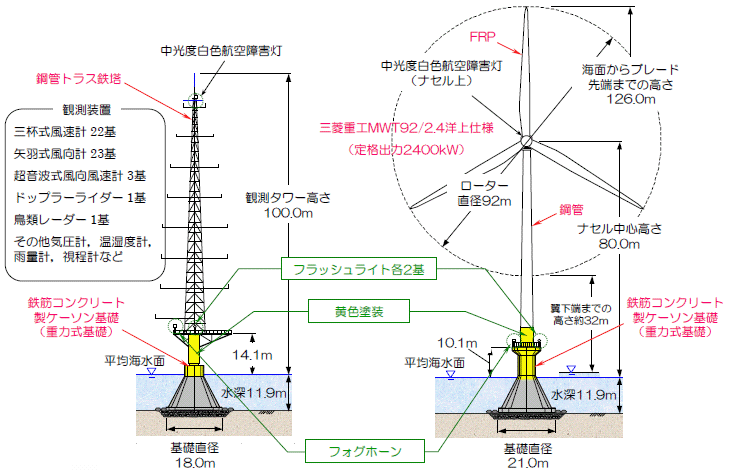 風車と観測タワーの構造と寸法