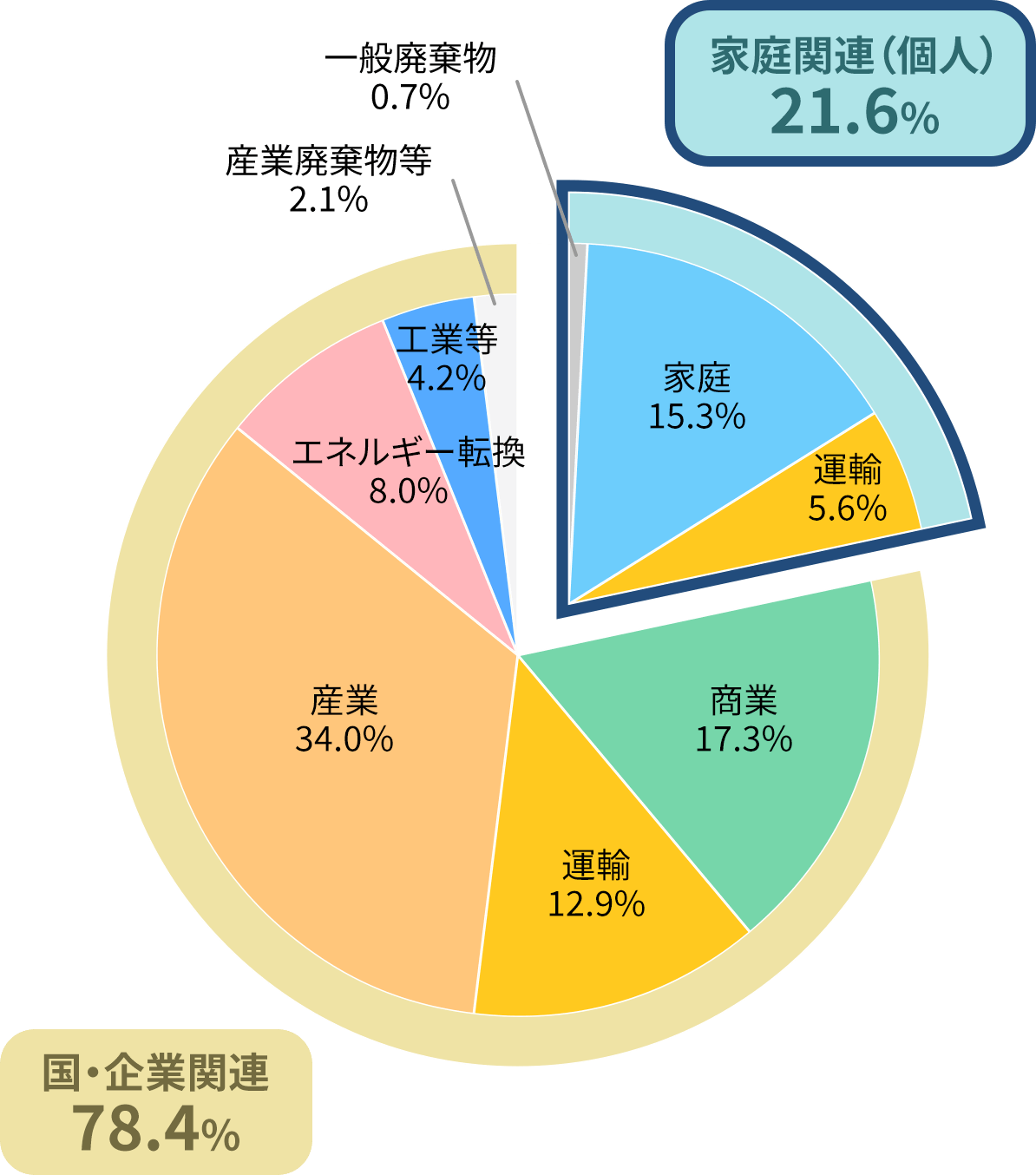 CO2の排出量の内訳(2022年度)グラフ