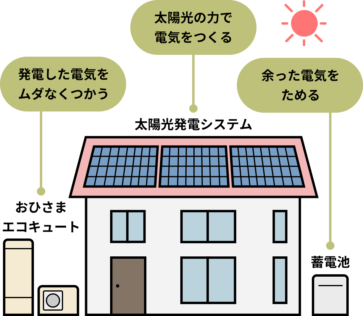 発電した電気をムダなくつかう-おひさまエコキュート|太陽光の力で電気をつくる-太陽光発電システム|余った電気をためる-蓄電池